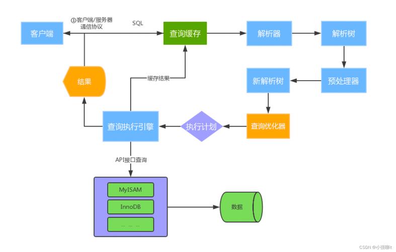 如何优化MySQL数据库实例化及其他相关参数以提升性能?